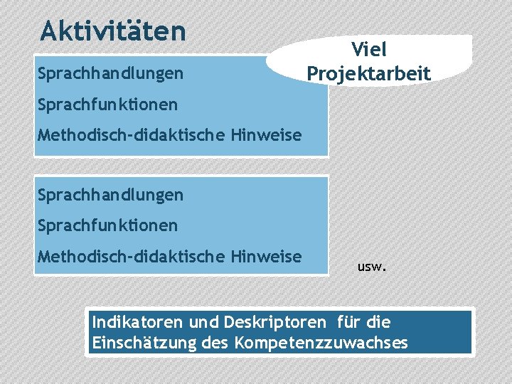 Aktivitäten Sprachhandlungen Viel Projektarbeit Sprachfunktionen Methodisch-didaktische Hinweise Sprachhandlungen Sprachfunktionen Methodisch-didaktische Hinweise usw. Indikatoren und