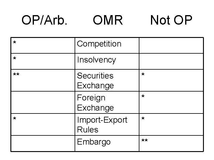 OP/Arb. OMR * Competition * Insolvency ** Securities Exchange Foreign Exchange Import-Export Rules Embargo