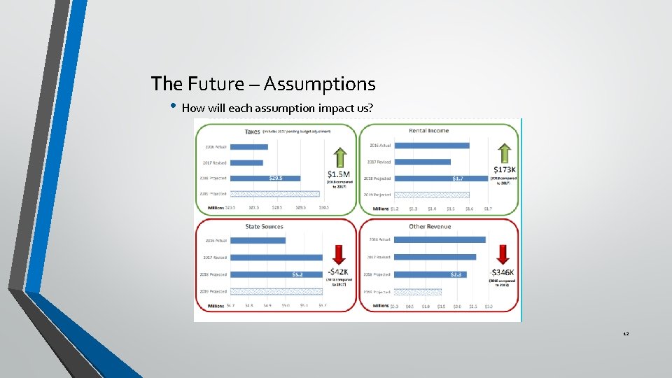 The Future – Assumptions • How will each assumption impact us? 12 