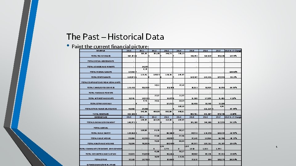 The Past – Historical Data • Paint the current financial picture: REVENUE TOTAL TAX