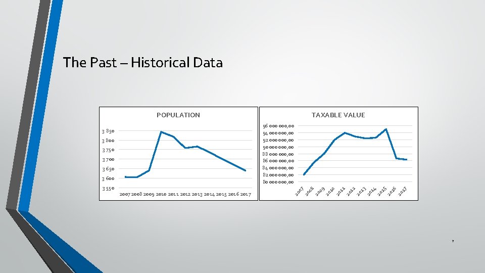 The Past – Historical Data POPULATION 3 650 3 600 2007 2008 2009 2010