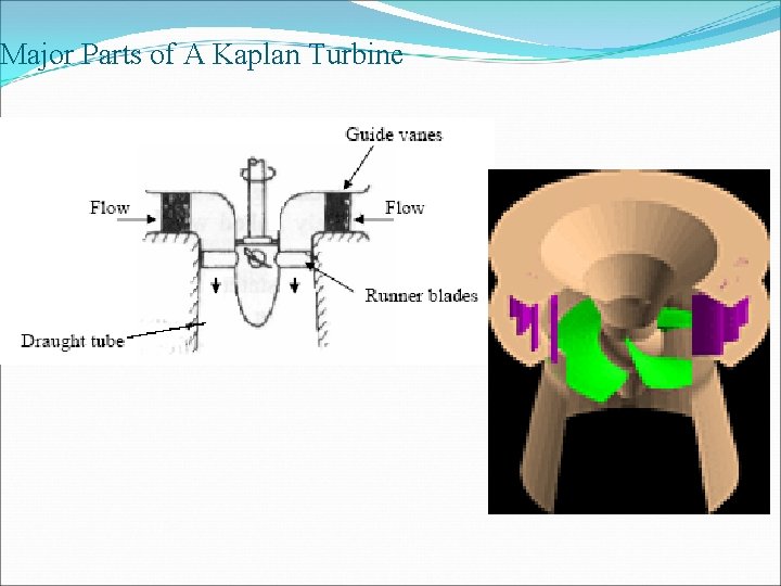 Major Parts of A Kaplan Turbine 