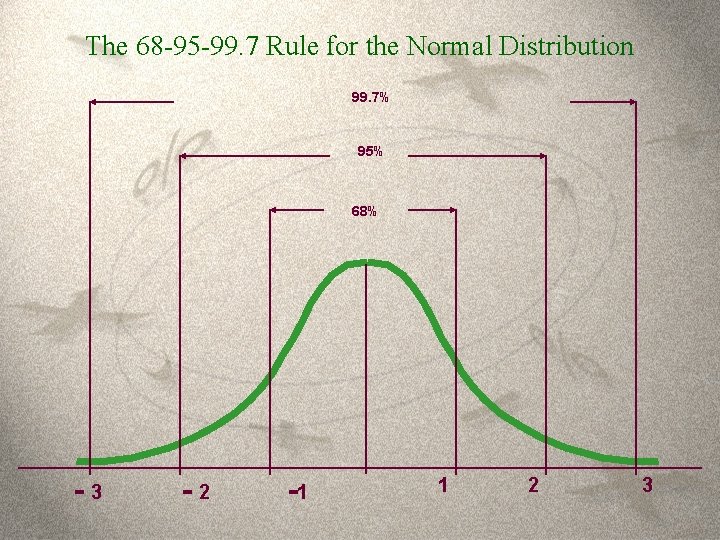 The 68 -95 -99. 7 Rule for the Normal Distribution 99. 7% 95% 68%