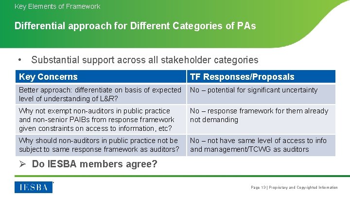 Key Elements of Framework Differential approach for Different Categories of PAs • Substantial support
