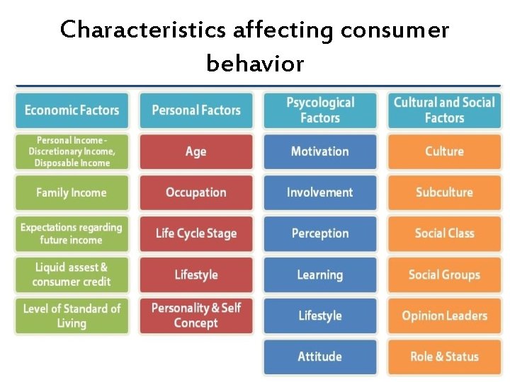 Characteristics affecting consumer behavior 