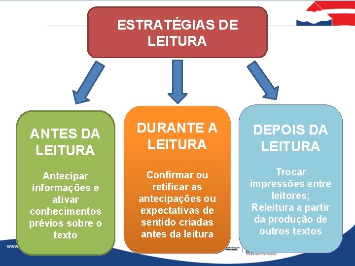 ESTRATÉGIAS DE LEITURA ANTES DA LEITURA Antecipar informações e ativar conhecimentos prévios sobre o