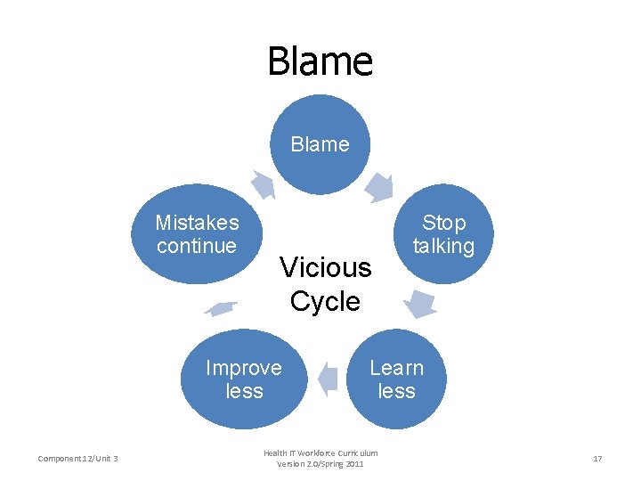 Blame Mistakes continue Vicious Cycle Improve less Component 12/Unit 3 Stop talking Learn less