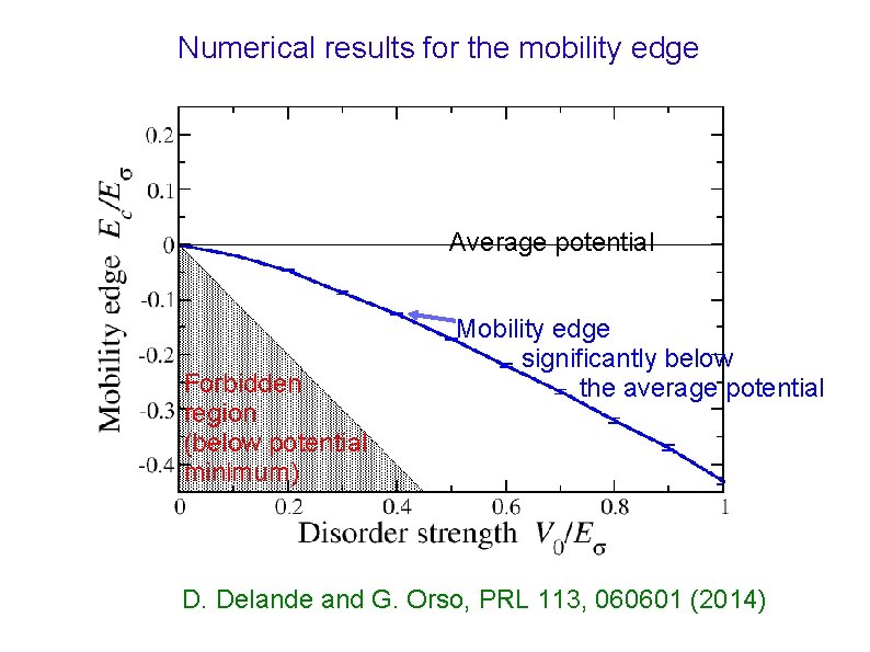 Numerical results for the mobility edge Average potential Forbidden region (below potential minimum) Mobility