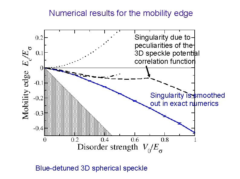 Numerical results for the mobility edge Singularity due to peculiarities of the 3 D