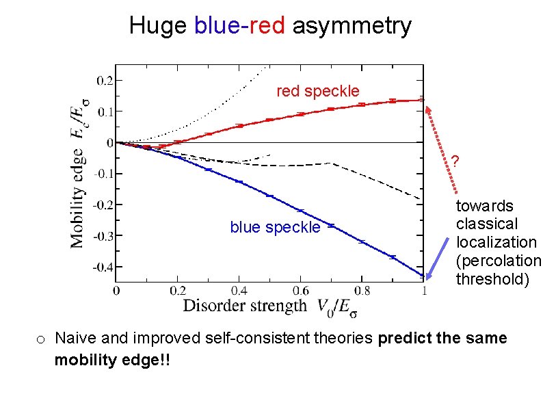 Huge blue-red asymmetry red speckle ? blue speckle towards classical localization (percolation threshold) o