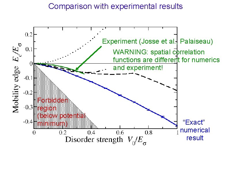Comparison with experimental results Experiment (Josse et al. , Palaiseau) WARNING: spatial correlation functions