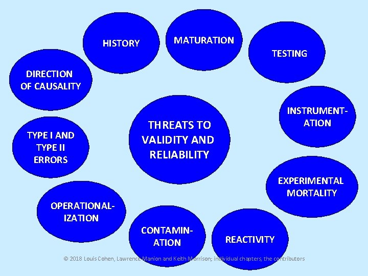 HISTORY MATURATION TESTING DIRECTION OF CAUSALITY TYPE I AND TYPE II ERRORS INSTRUMENTATION THREATS