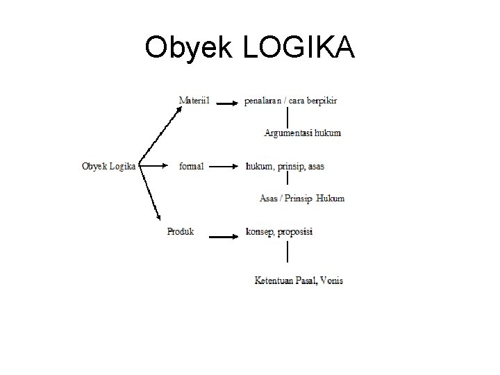 Obyek LOGIKA 