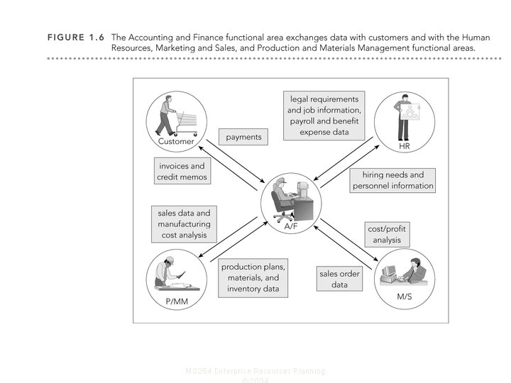 M 0254 Enterprise Resources Planning 