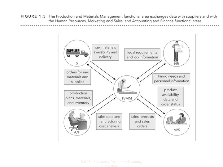 M 0254 Enterprise Resources Planning 