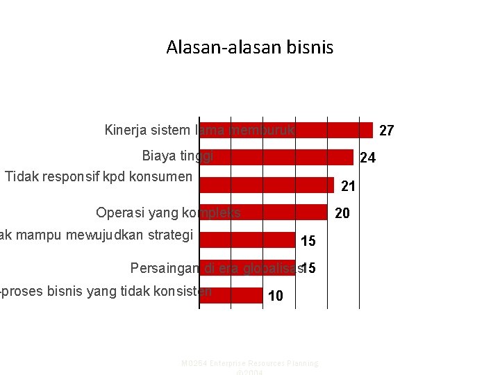 Alasan-alasan bisnis Kinerja sistem lama memburuk 27 Biaya tinggi Tidak responsif kpd konsumen 24