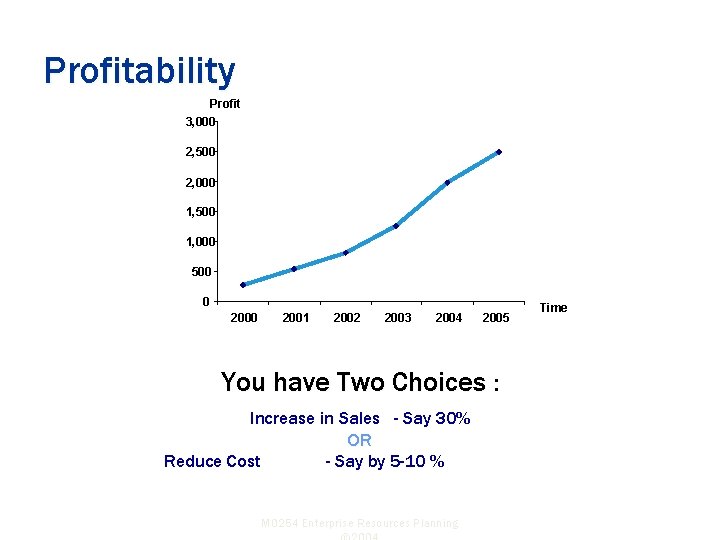 Profitability Profit 3, 000 2, 500 2, 000 1, 500 1, 000 500 0