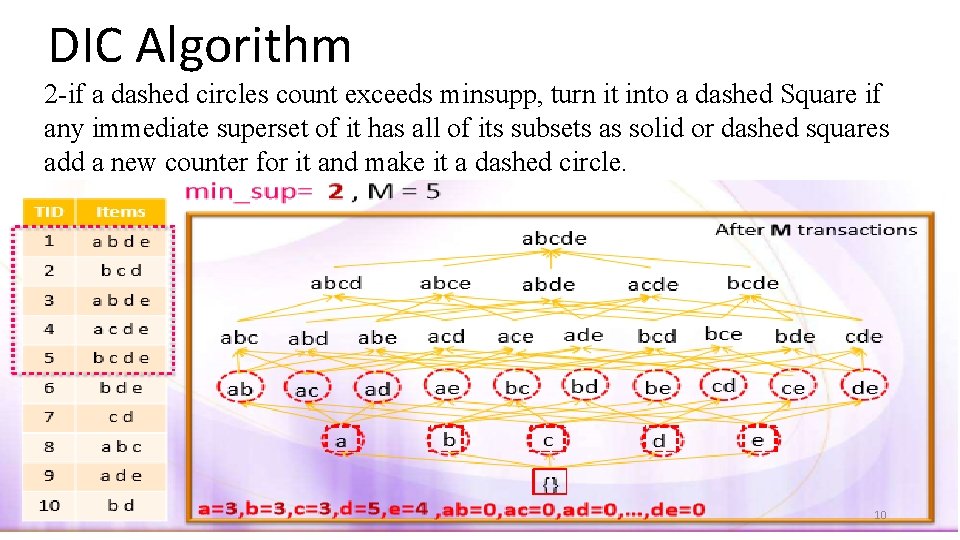 DIC Algorithm 2 -if a dashed circles count exceeds minsupp, turn it into a DIC Algorithm 2 -if a dashed circles count exceeds minsupp, turn it into a