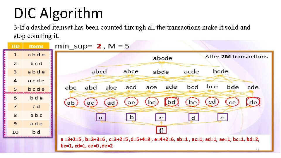 DIC Algorithm 3 -If a dashed itemset has been counted through all the transactions DIC Algorithm 3 -If a dashed itemset has been counted through all the transactions