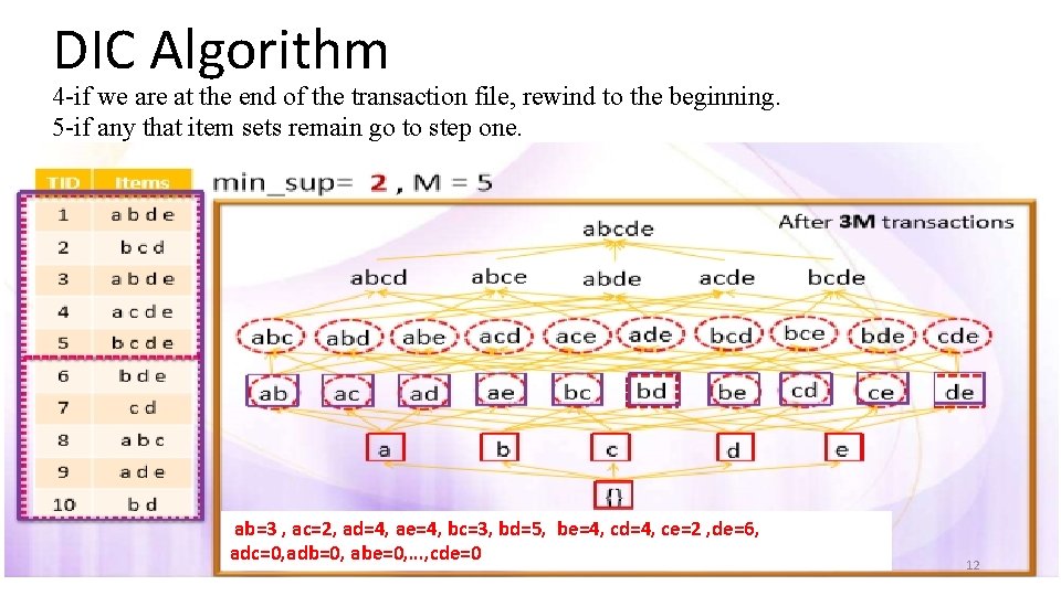 DIC Algorithm 4 -if we are at the end of the transaction file, rewind DIC Algorithm 4 -if we are at the end of the transaction file, rewind