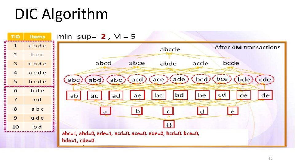 DIC Algorithm abc=1, abd=0, ade=1, acd=0, ace=0, ade=0, bcd=0, bce=0, bde=1, cde=0 13 DIC Algorithm abc=1, abd=0, ade=1, acd=0, ace=0, ade=0, bcd=0, bce=0, bde=1, cde=0 13