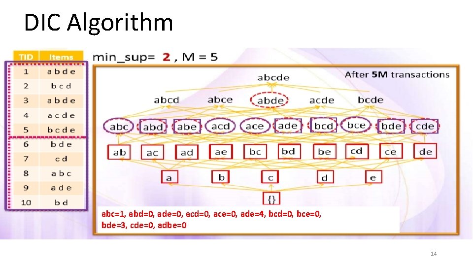 DIC Algorithm abc=1, abd=0, ade=0, acd=0, ace=0, ade=4, bcd=0, bce=0, bde=3, cde=0, adbe=0 14 DIC Algorithm abc=1, abd=0, ade=0, acd=0, ace=0, ade=4, bcd=0, bce=0, bde=3, cde=0, adbe=0 14