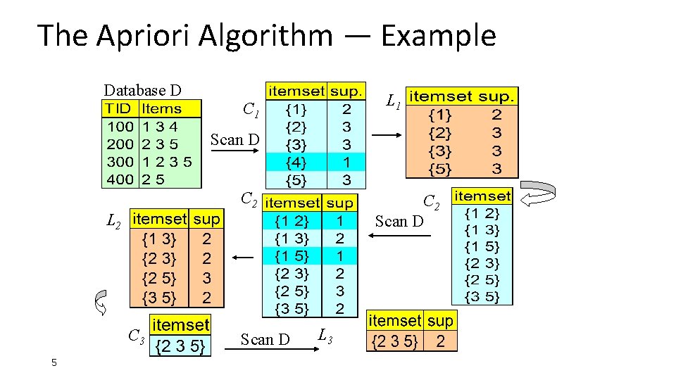 The Apriori Algorithm — Example Database D L 1 C 1 Scan D C The Apriori Algorithm — Example Database D L 1 C 1 Scan D C