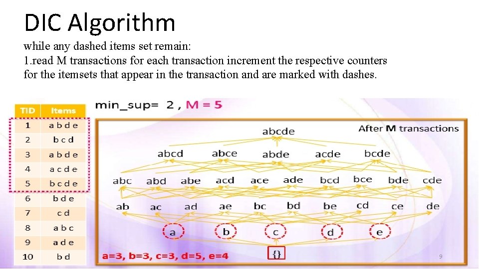 DIC Algorithm while any dashed items set remain: 1. read M transactions for each DIC Algorithm while any dashed items set remain: 1. read M transactions for each