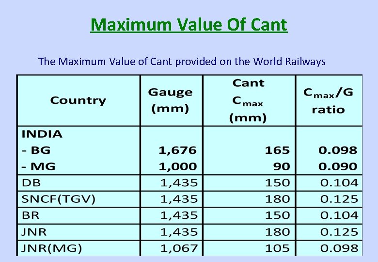 Maximum Value Of Cant The Maximum Value of Cant provided on the World Railways