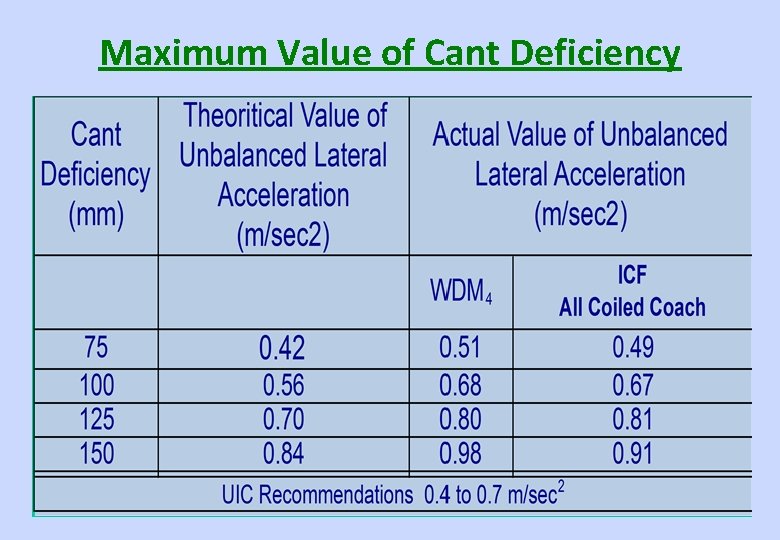 Maximum Value of Cant Deficiency 