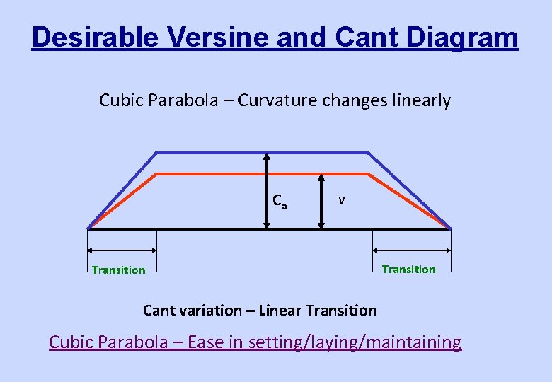 Desirable Versine and Cant Diagram Cubic Parabola – Curvature changes linearly Ca V Transition
