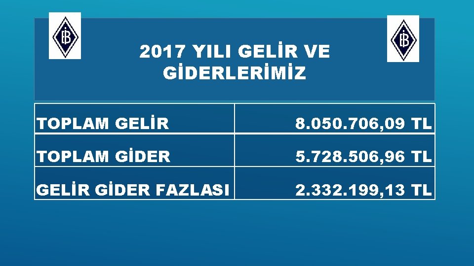 2017 YILI GELİR VE GİDERLERİMİZ TOPLAM GELİR 8. 050. 706, 09 TL TOPLAM GİDER