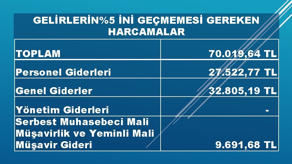 GELİRLERİN%5 İNİ GEÇMEMESİ GEREKEN HARCAMALAR TOPLAM 70. 019, 64 TL Personel Giderleri 27. 522,