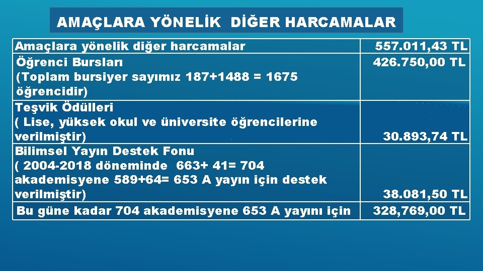 AMAÇLARA YÖNELİK DİĞER HARCAMALAR Amaçlara yönelik diğer harcamalar Öğrenci Bursları (Toplam bursiyer sayımız 187+1488