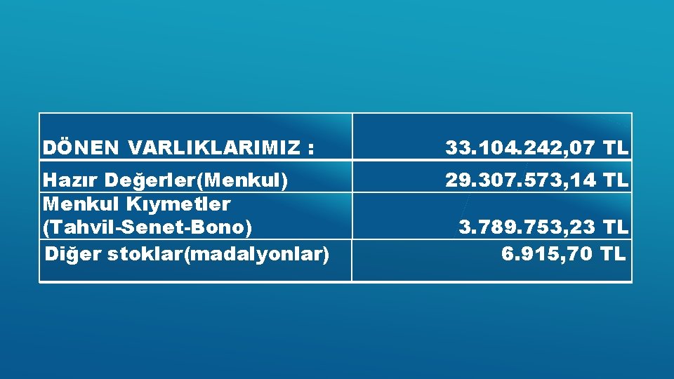 DÖNEN VARLIKLARIMIZ : 33. 104. 242, 07 TL Hazır Değerler(Menkul) Menkul Kıymetler (Tahvil-Senet-Bono) Diğer