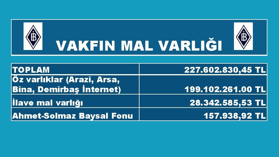 VAKFIN MAL VARLIĞI TOPLAM Öz varlıklar (Arazi, Arsa, Bina, Demirbaş İnternet) İlave mal varlığı