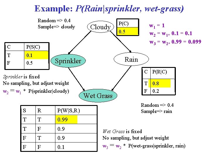 Example: P(Rain|sprinkler, wet-grass) Random => 0. 4 Sample=> cloudy C P(S|C) T F 0.