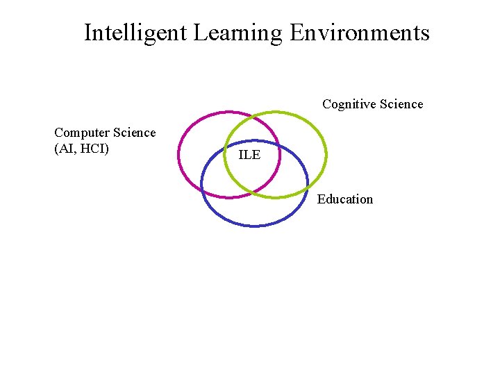Intelligent Learning Environments Cognitive Science Computer Science (AI, HCI) ILE Education 