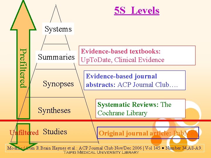 5 S Levels Systems Prefiltered Evidence-based textbooks: Summaries Up. To. Date, Clinical Evidence Synopses