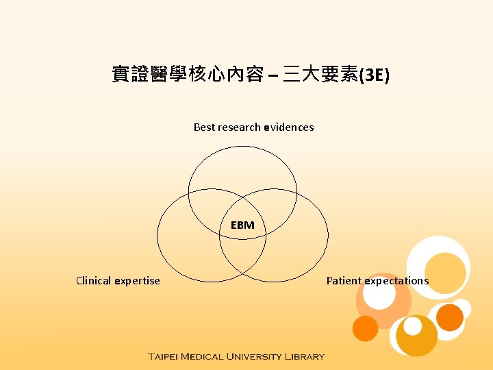 實證醫學核心內容 – 三大要素(3 E) Best research evidences EBM Clinical expertise Patient expectations 