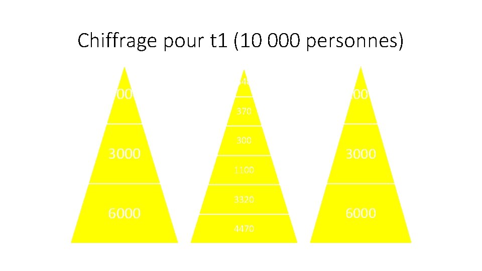 Chiffrage pour t 1 (10 000 personnes) 1000 440 1000 370 300 3000 1100