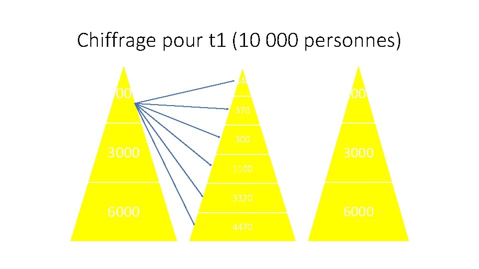 Chiffrage pour t 1 (10 000 personnes) 1000 440 1000 370 300 3000 1100