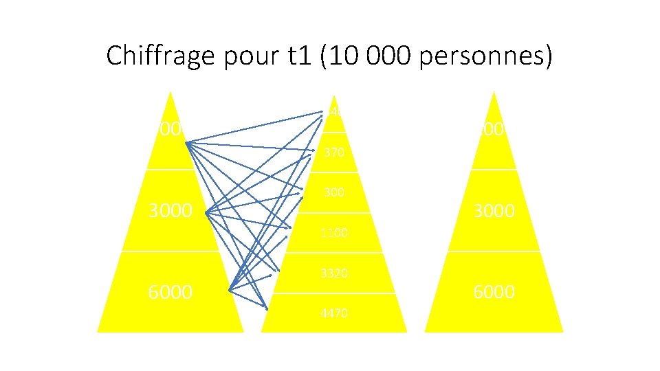 Chiffrage pour t 1 (10 000 personnes) 1000 440 1000 370 300 3000 1100