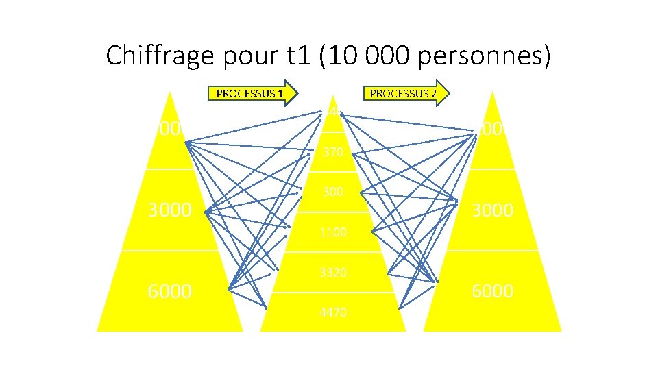 Chiffrage pour t 1 (10 000 personnes) PROCESSUS 1 1000 PROCESSUS 2 440 1000