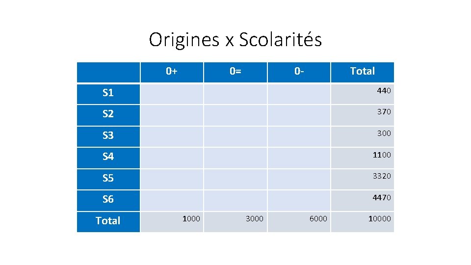 Origines x Scolarités 0+ 0= 0 - Total S 1 440 S 2 370