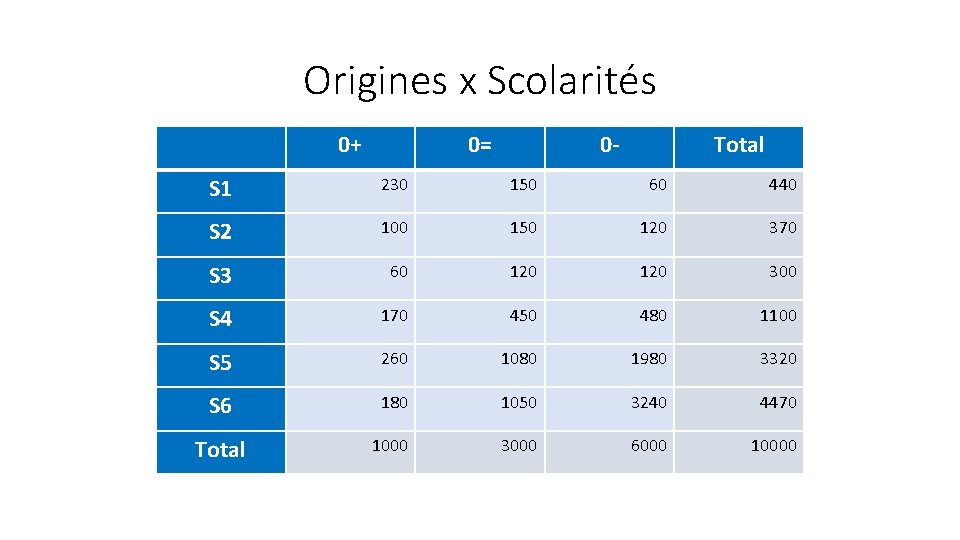 Origines x Scolarités 0+ 0= 0 - Total S 1 230 150 60 440