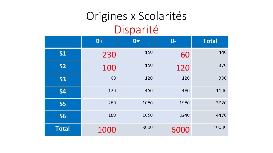 Origines x Scolarités Disparité 0+ 0= 0 - 230 100 150 S 3 60