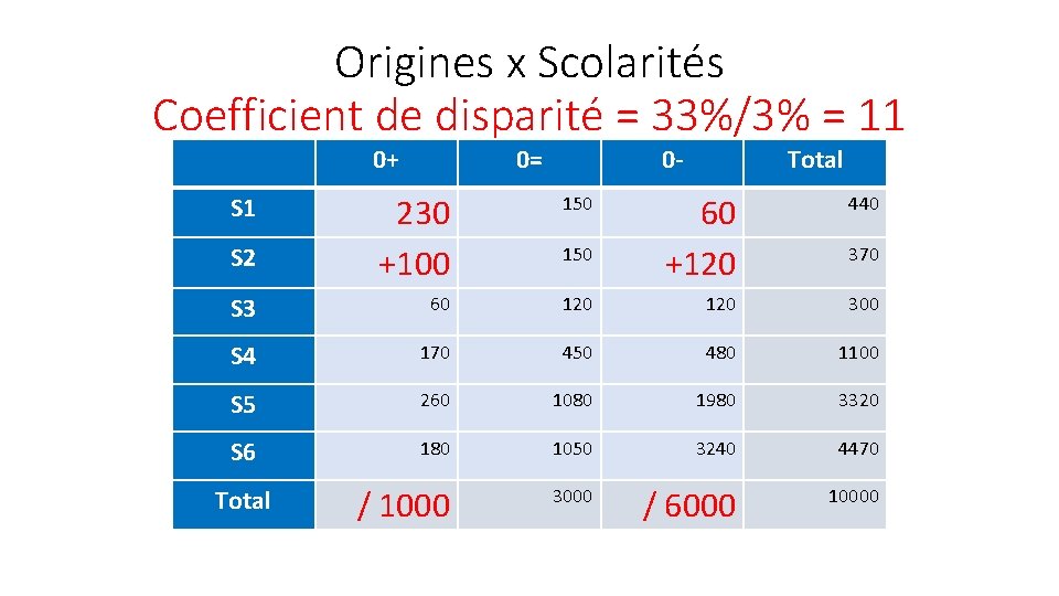 Origines x Scolarités Coefficient de disparité = 33%/3% = 11 0+ 0= 0 -