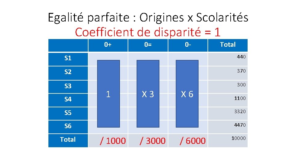 Egalité parfaite : Origines x Scolarités Coefficient de disparité = 1 0+ 0= 0