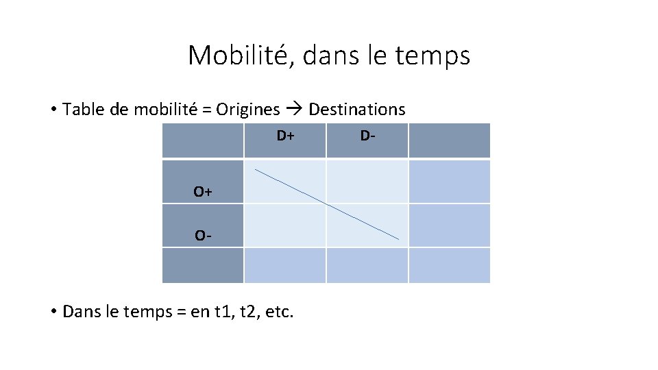 Mobilité, dans le temps • Table de mobilité = Origines Destinations D+ O+ O-